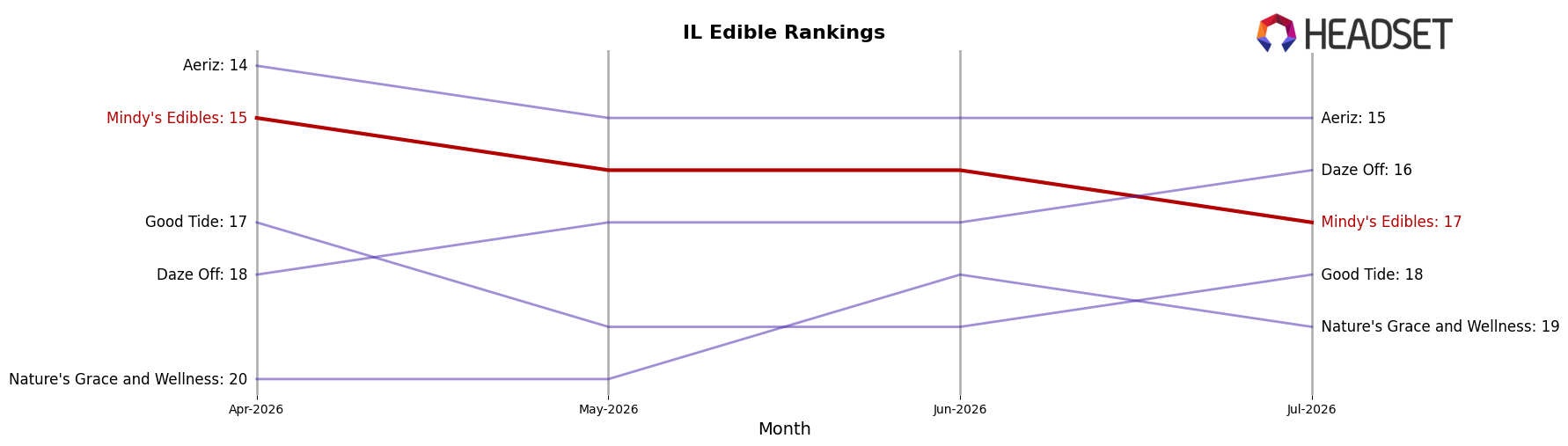Mindy's Edibles market ranking for IL Edible