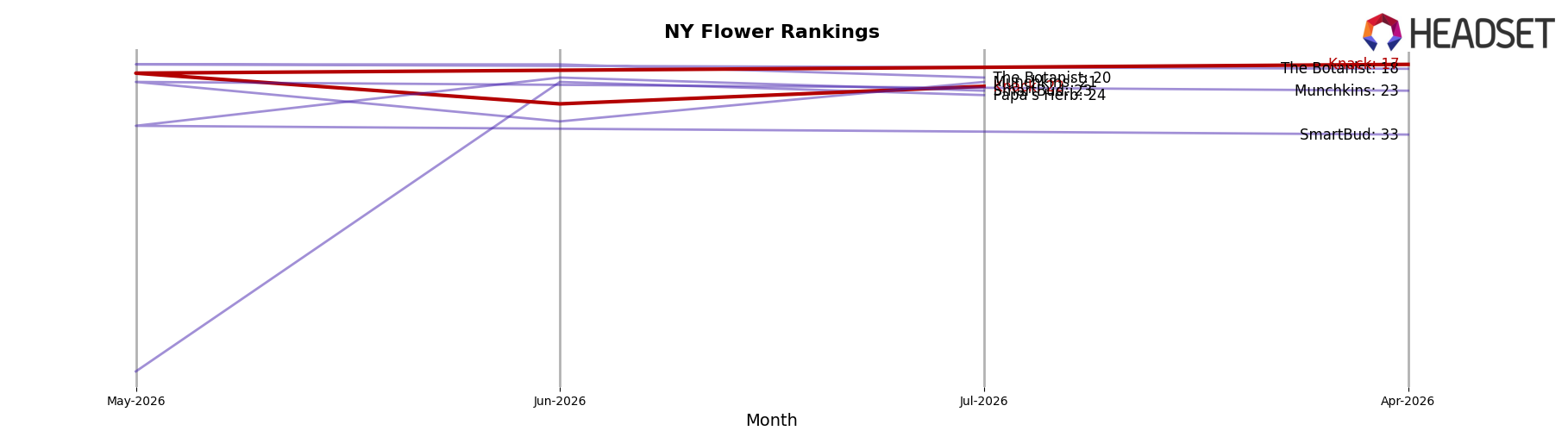 Knack market ranking for NY Flower