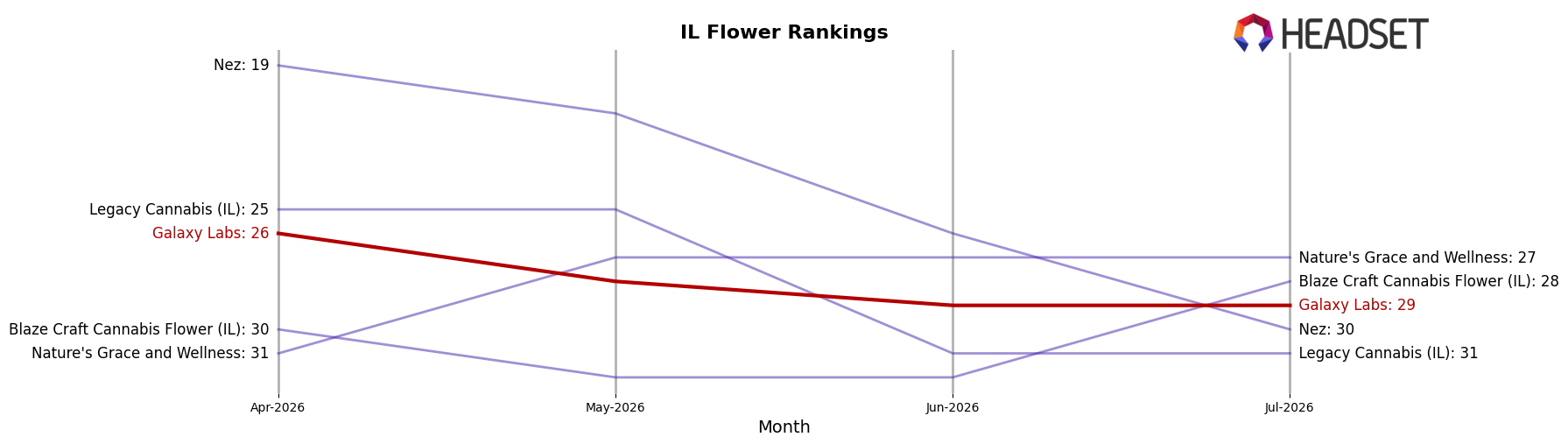 Galaxy Labs market ranking for IL Flower