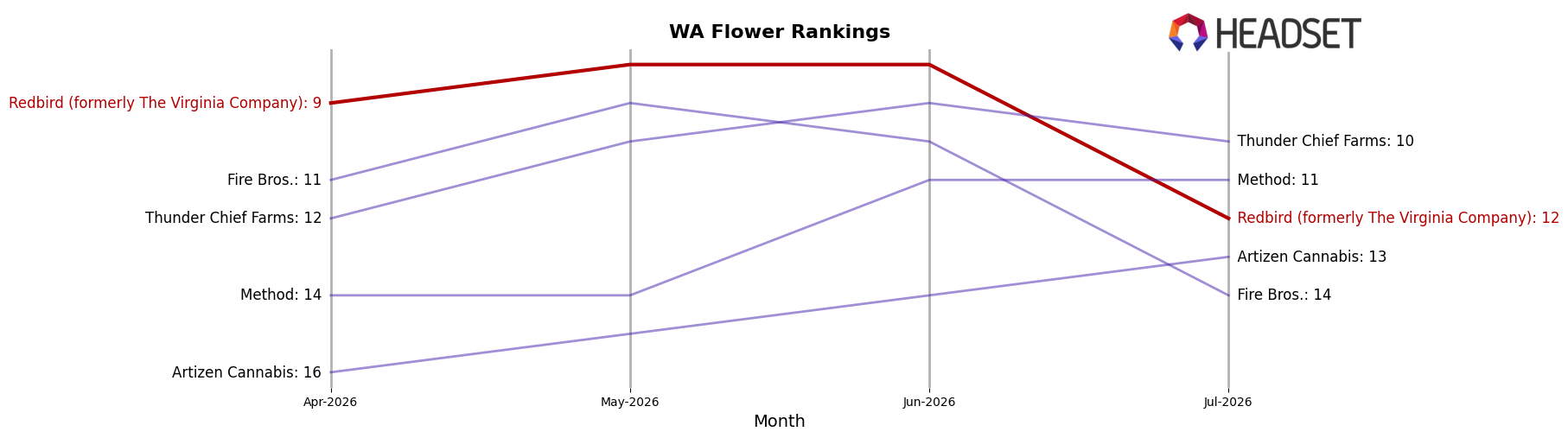 Redbird (formerly The Virginia Company) market ranking for WA Flower