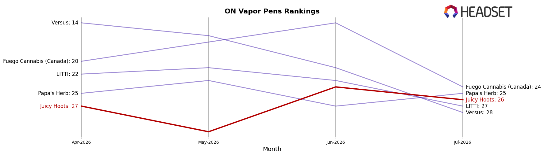 Juicy Hoots market ranking for ON Vapor Pens