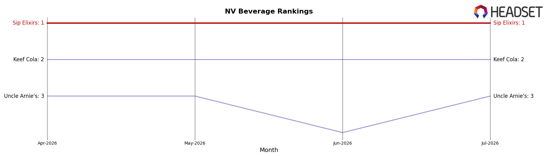 Sip Elixirs market ranking for NV Beverage
