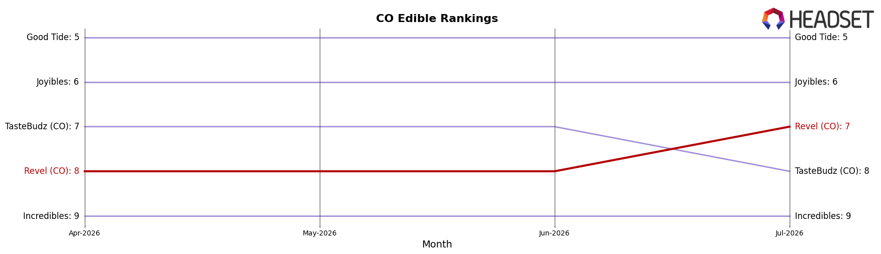 Revel (CO) market ranking for CO Edible