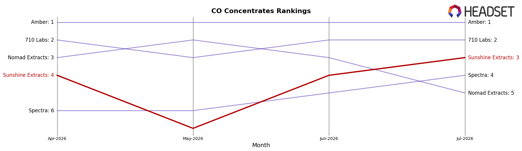 Sunshine Extracts market ranking for CO Concentrates
