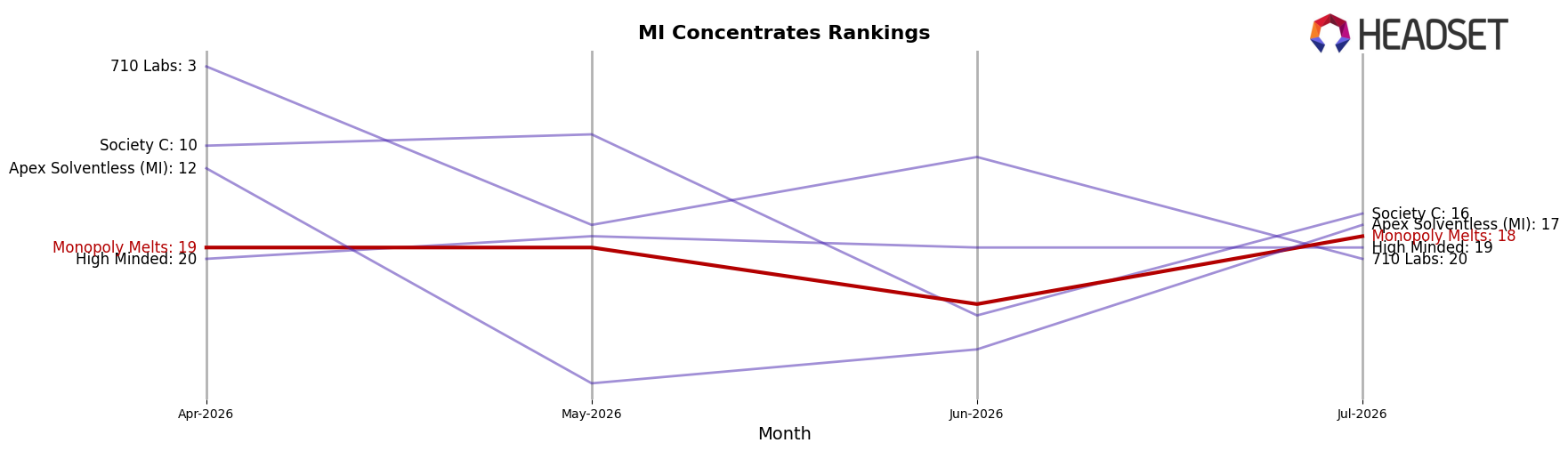 Monopoly Melts market ranking for MI Concentrates