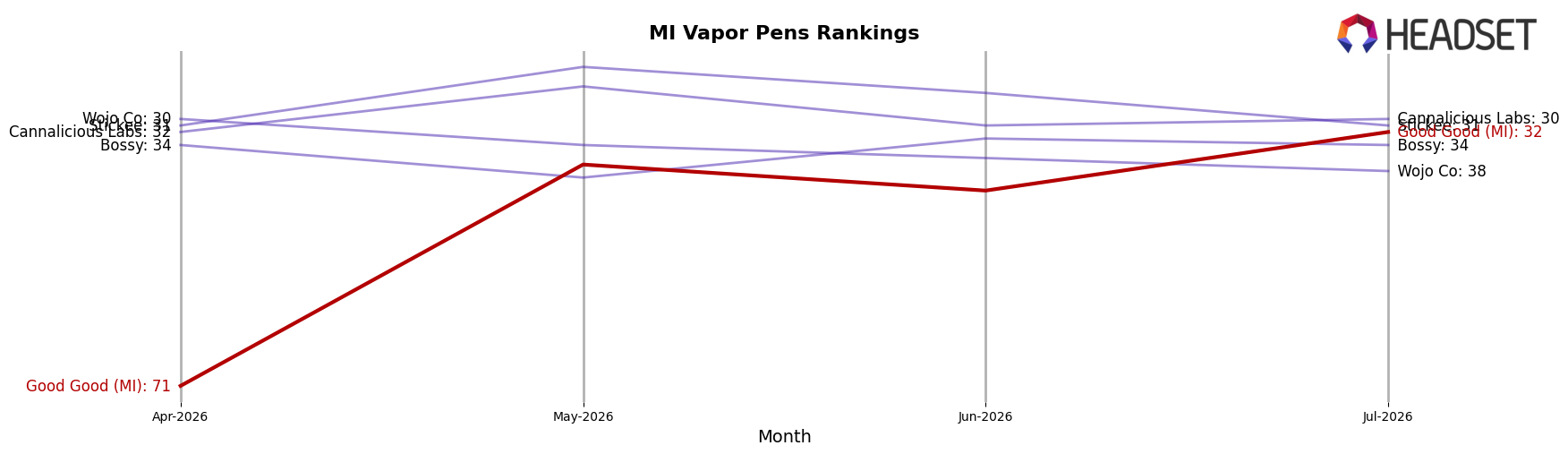 Good Good (MI) market ranking for MI Vapor Pens