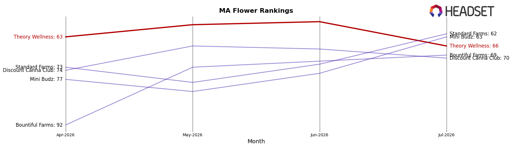 Theory Wellness market ranking for MA Flower