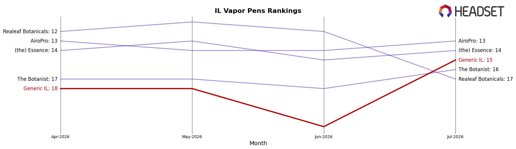 Generic IL market ranking for IL Vapor Pens