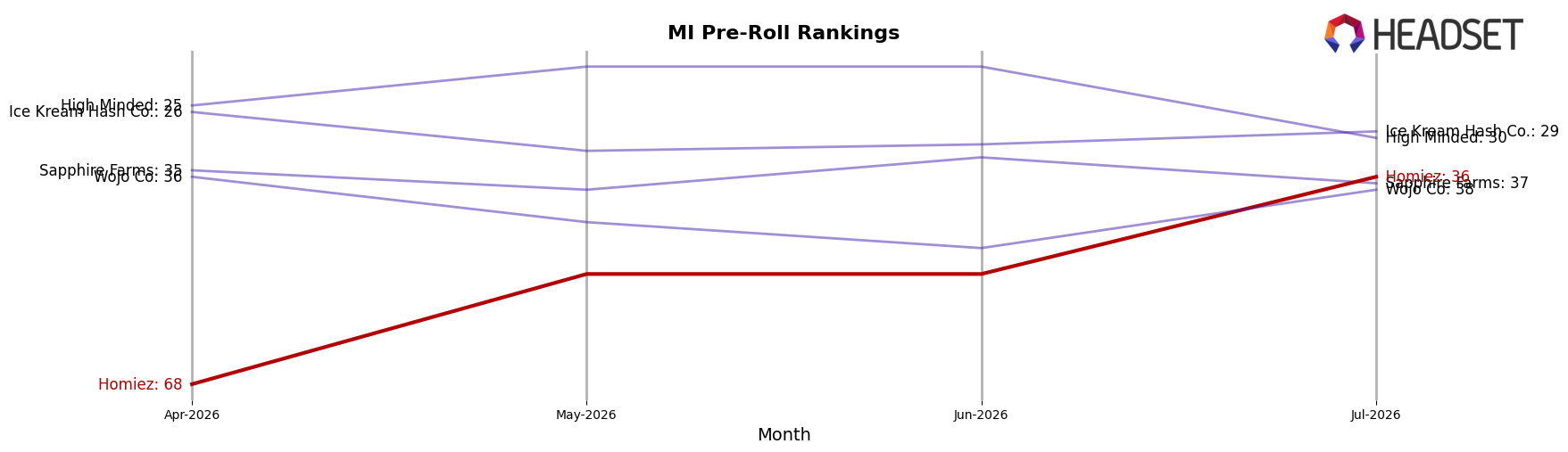 Homiez market ranking for MI Pre-Roll