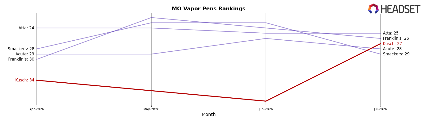 Kusch market ranking for MO Vapor Pens