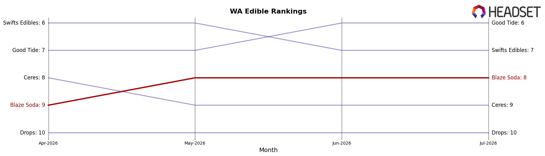 Blaze Soda market ranking for WA Edible