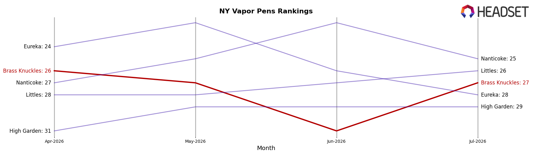 Brass Knuckles market ranking for NY Vapor Pens
