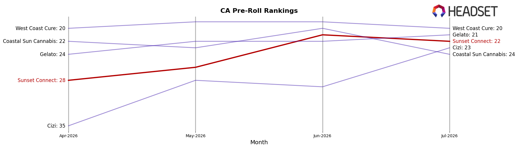 Sunset Connect market ranking for CA Pre-Roll