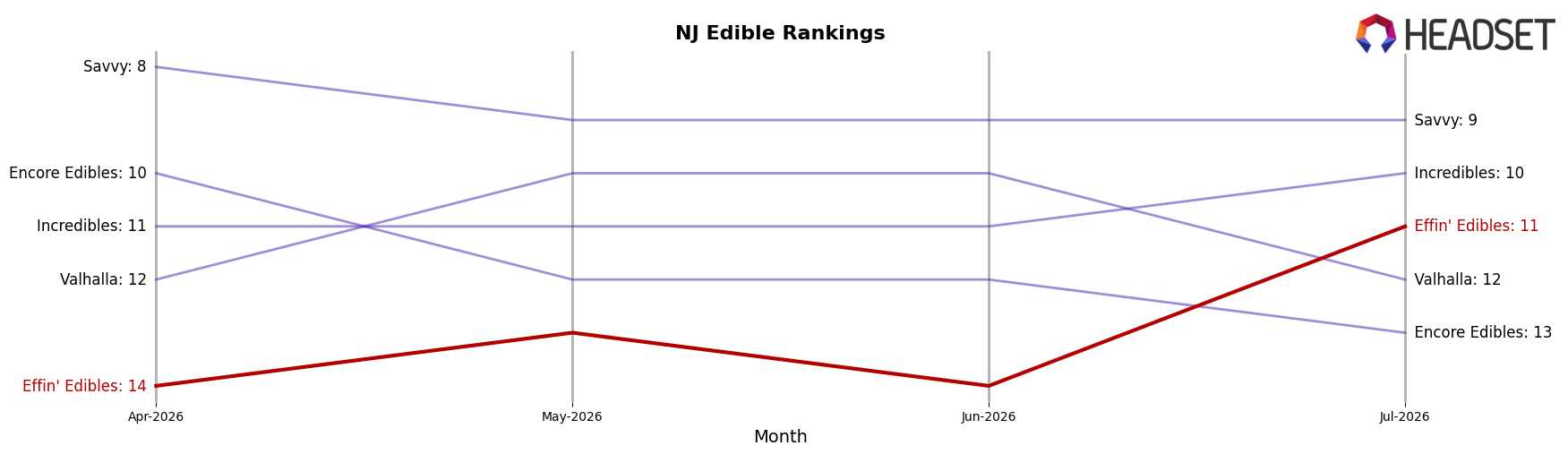 Effin' Edibles market ranking for NJ Edible