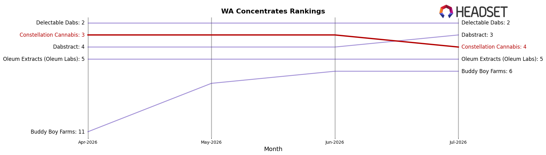 Constellation Cannabis market ranking for WA Concentrates