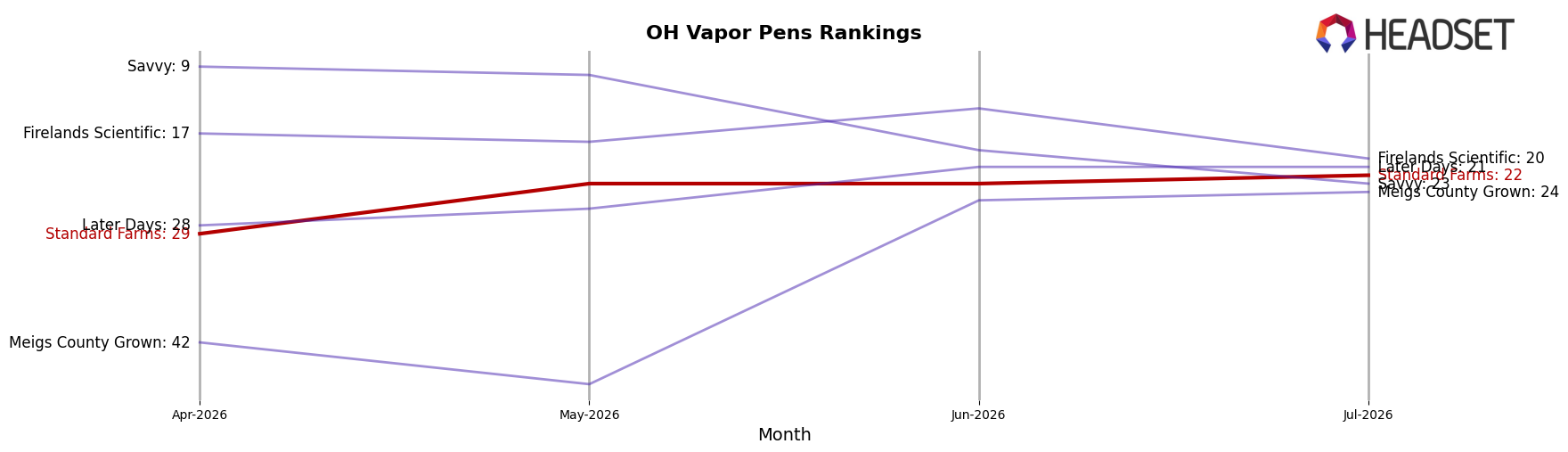 Standard Farms market ranking for OH Vapor Pens