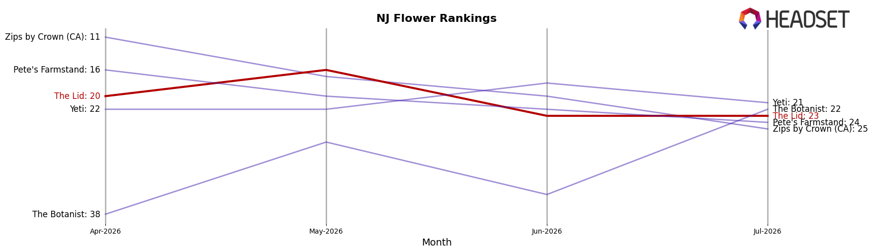 The Lid market ranking for NJ Flower