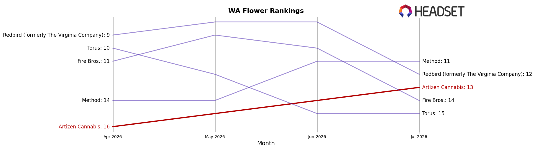 Artizen Cannabis market ranking for WA Flower