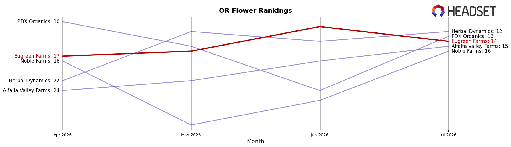 Eugreen Farms market ranking for OR Flower