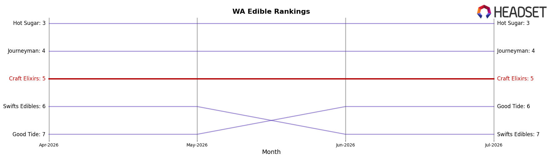 Craft Elixirs market ranking for WA Edible
