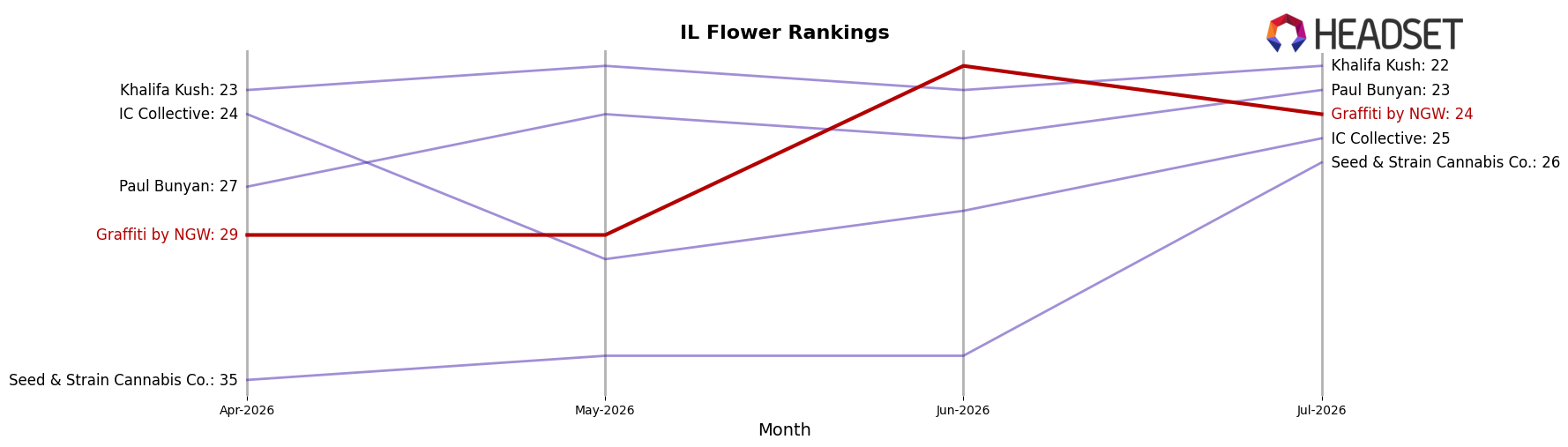 Graffiti by NGW market ranking for IL Flower