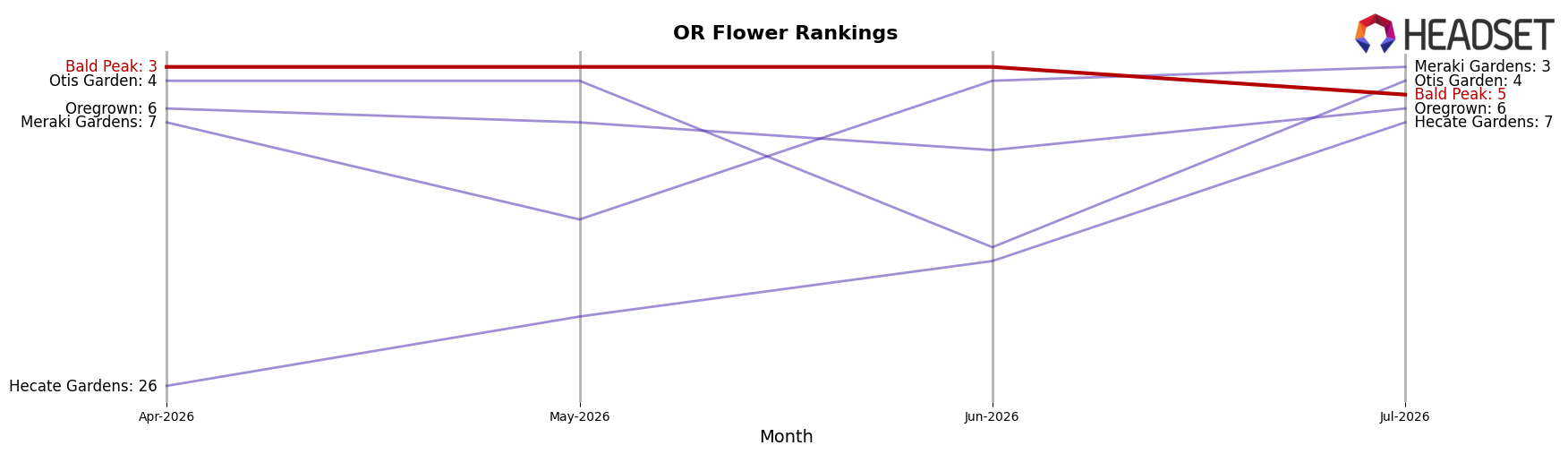 Bald Peak market ranking for OR Flower
