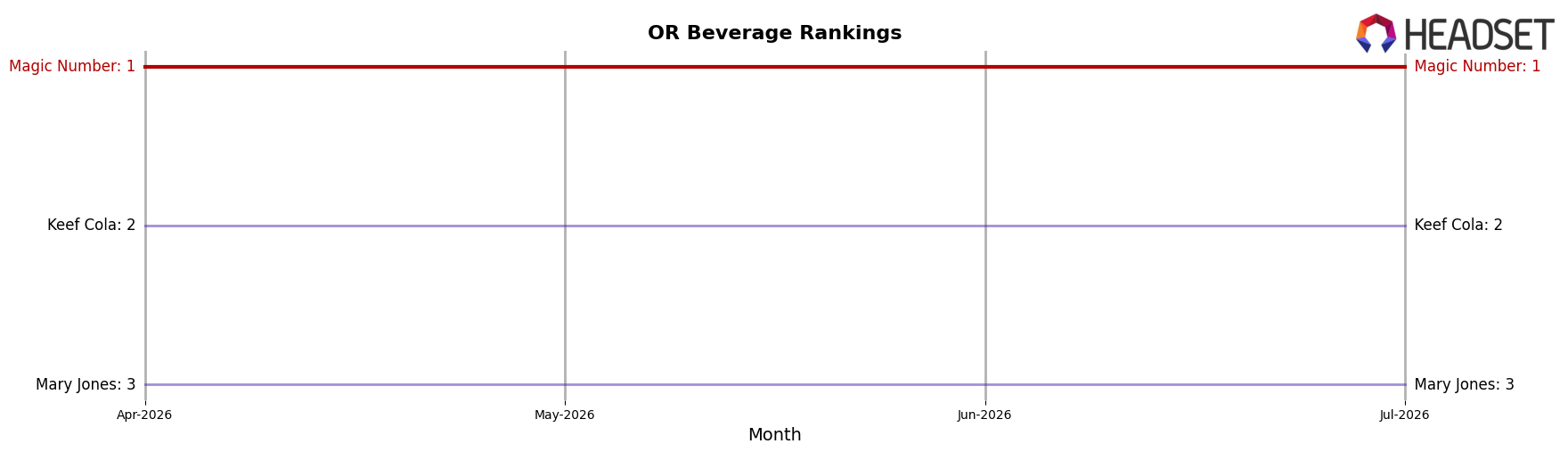 Magic Number market ranking for OR Beverage