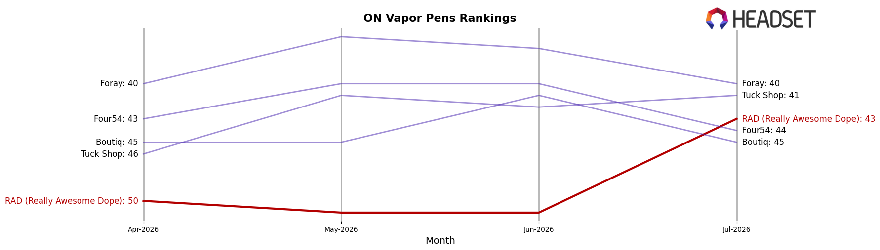 RAD (Really Awesome Dope) market ranking for ON Vapor Pens