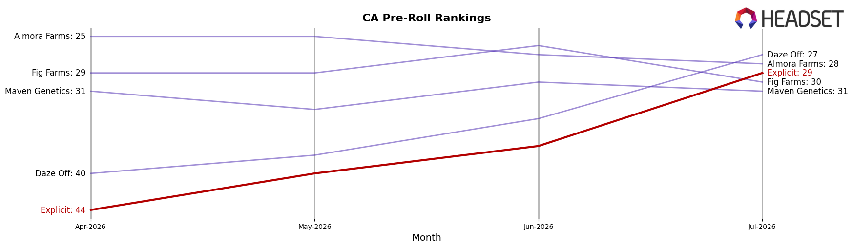 Explicit market ranking for CA Pre-Roll
