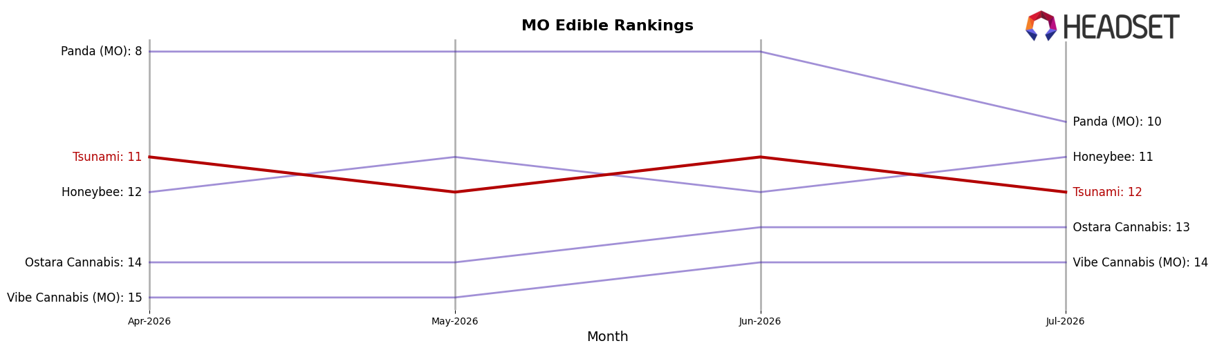 Tsunami market ranking for MO Edible