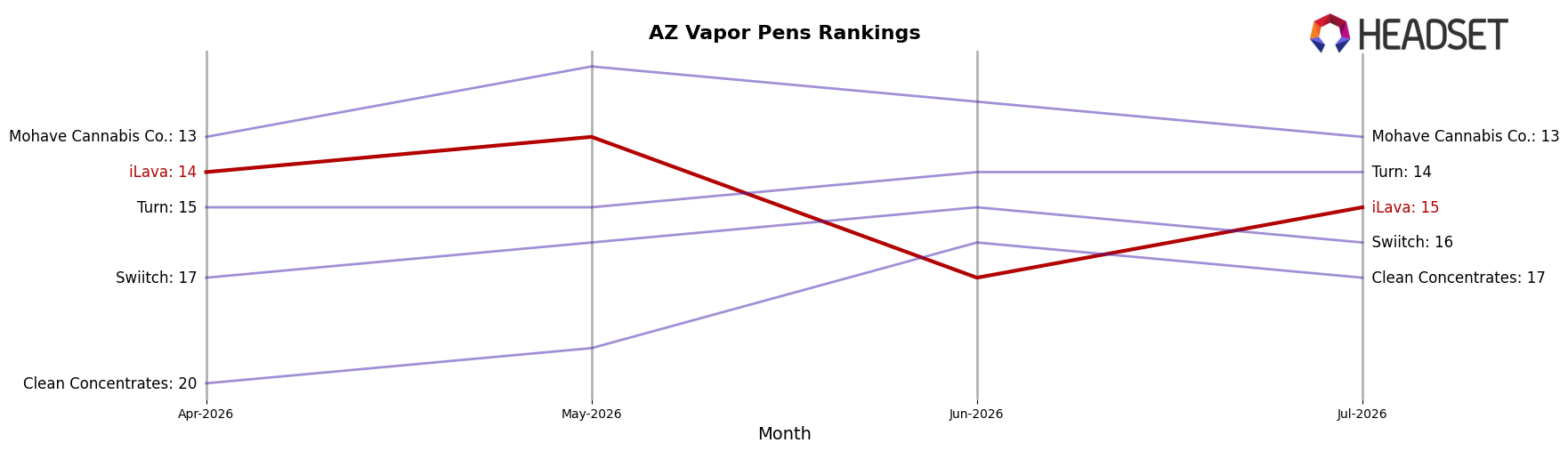 iLava market ranking for AZ Vapor Pens