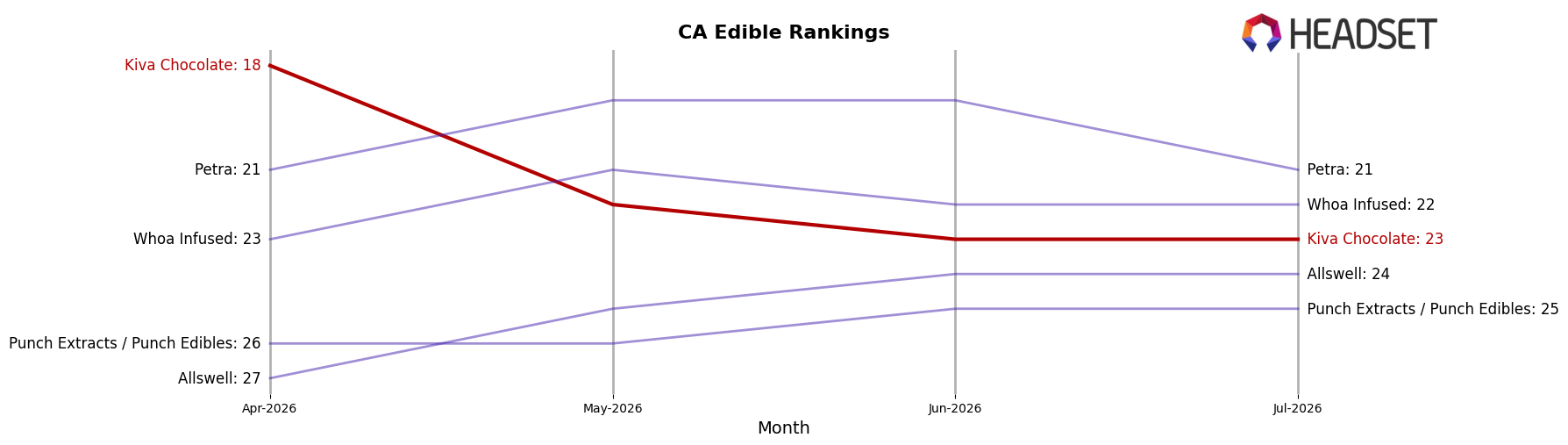 Kiva Chocolate market ranking for CA Edible