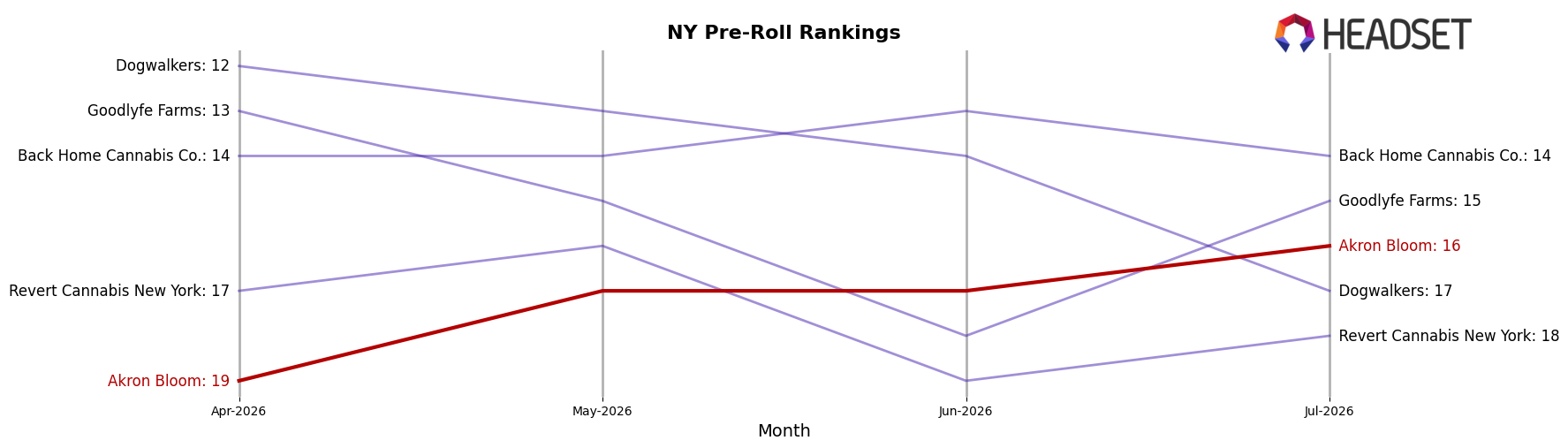 Akron Bloom market ranking for NY Pre-Roll