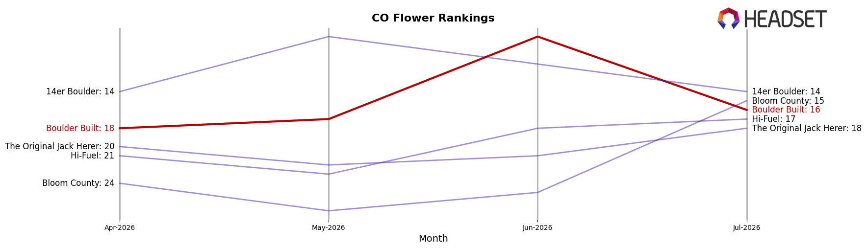 Boulder Built market ranking for CO Flower
