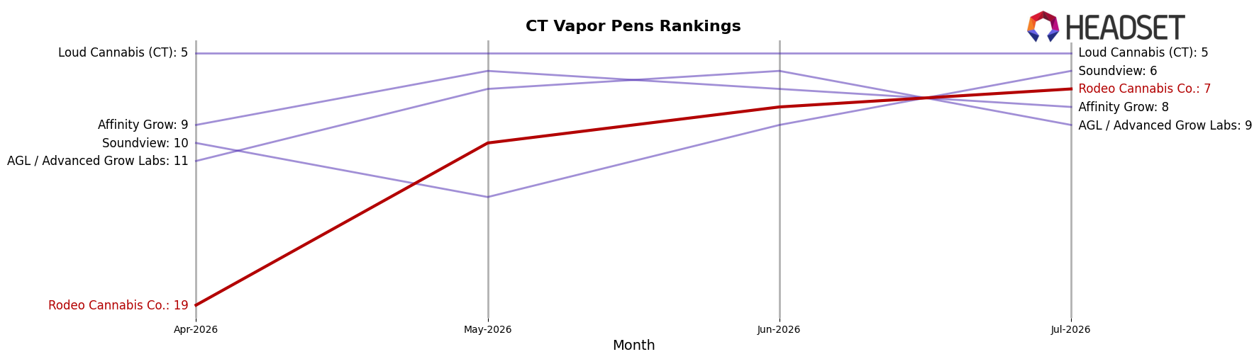Rodeo Cannabis Co. market ranking for CT Vapor Pens