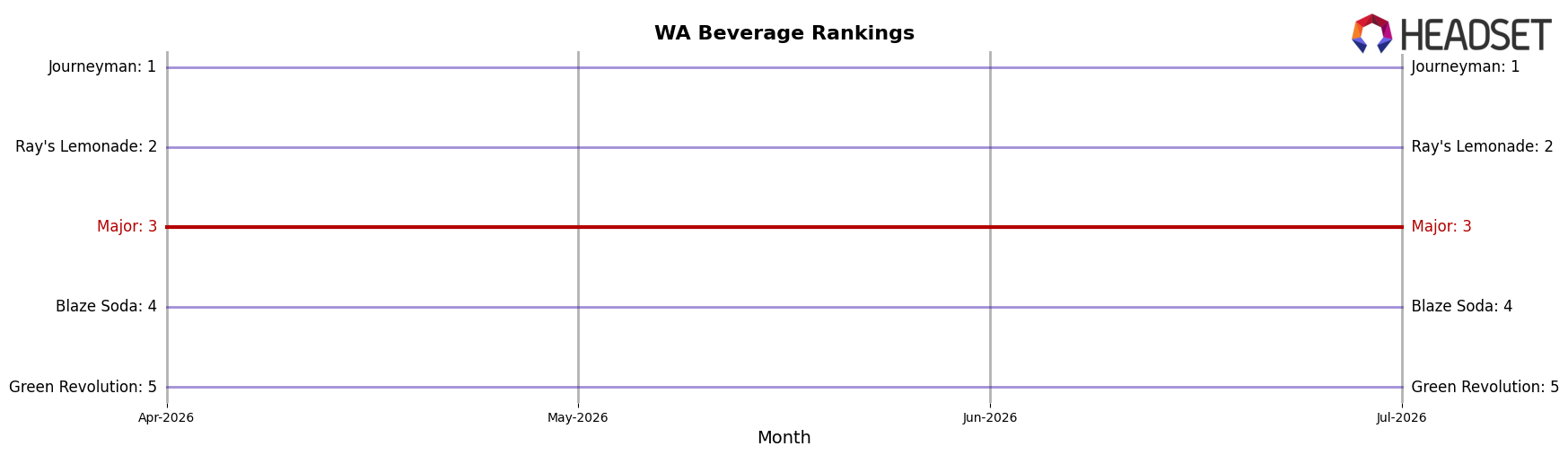 Major market ranking for WA Beverage
