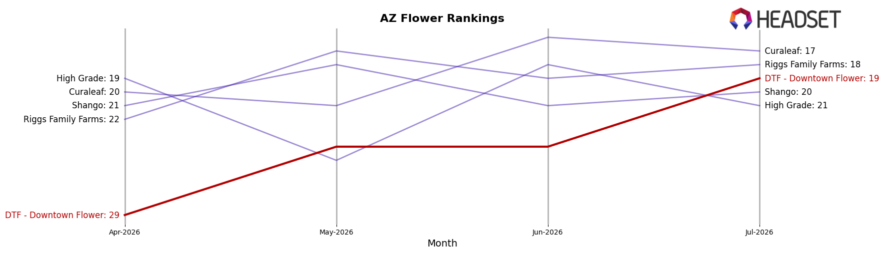 DTF - Downtown Flower market ranking for AZ Flower