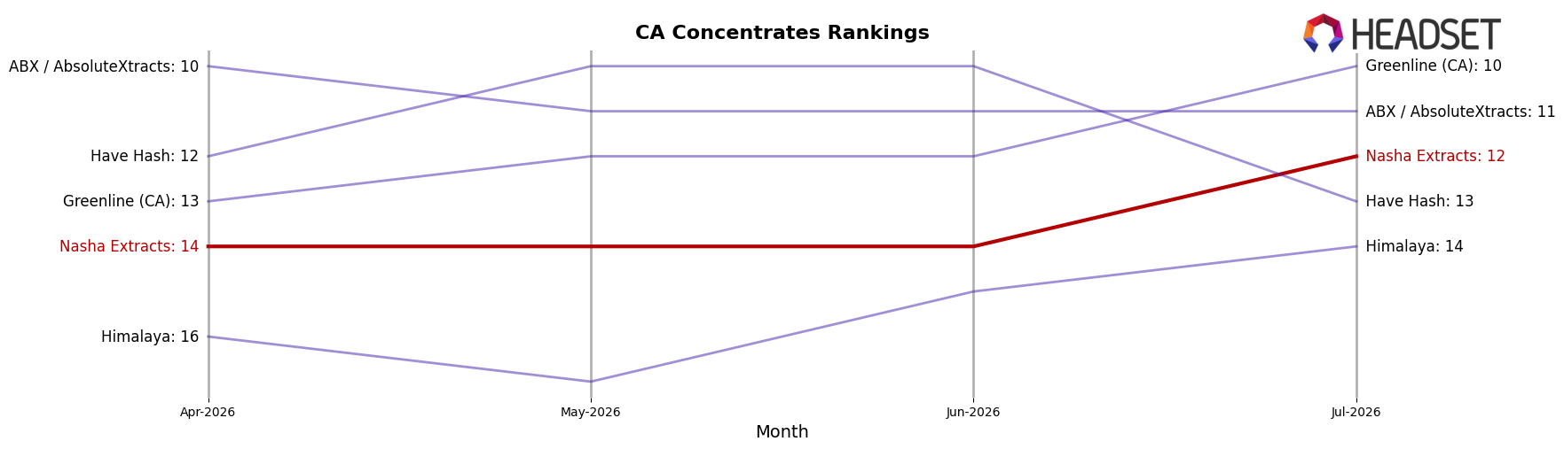 Nasha Extracts market ranking for CA Concentrates