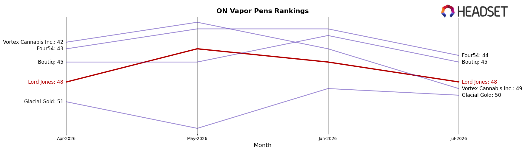 Lord Jones market ranking for ON Vapor Pens