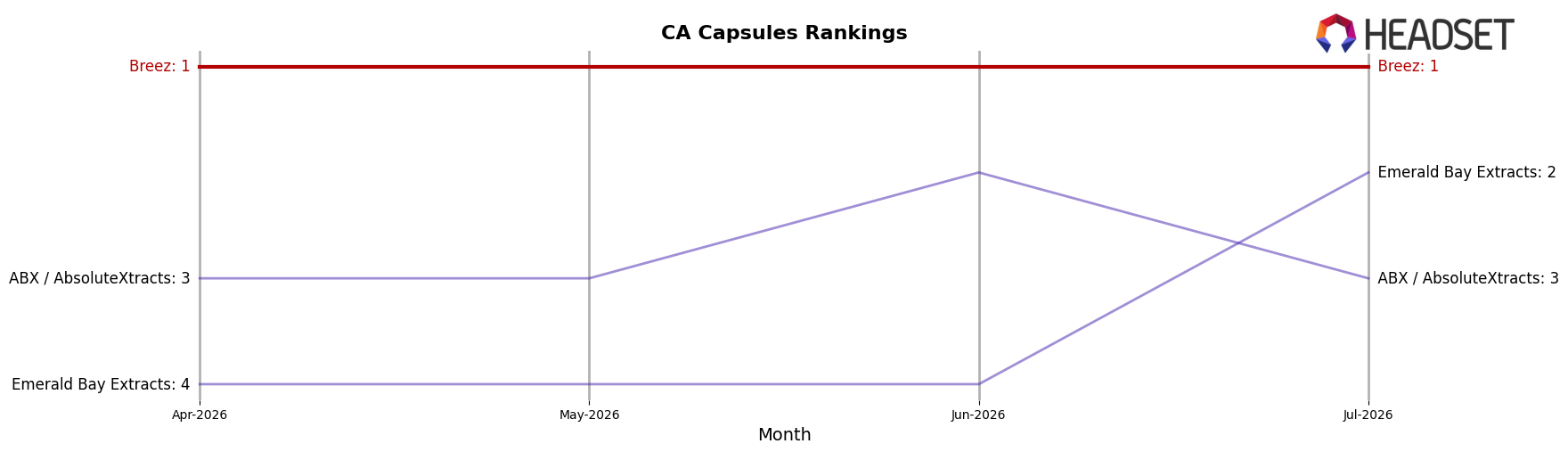 Breez market ranking for CA Capsules