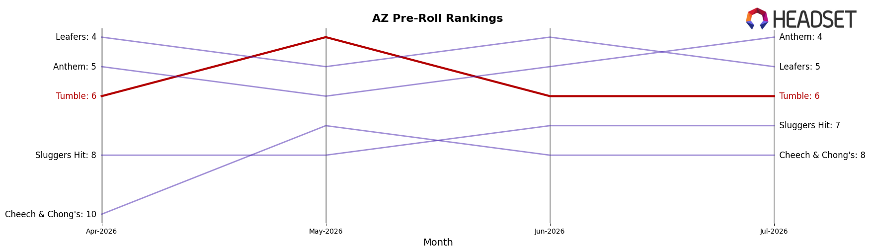 Tumble market ranking for AZ Pre-Roll