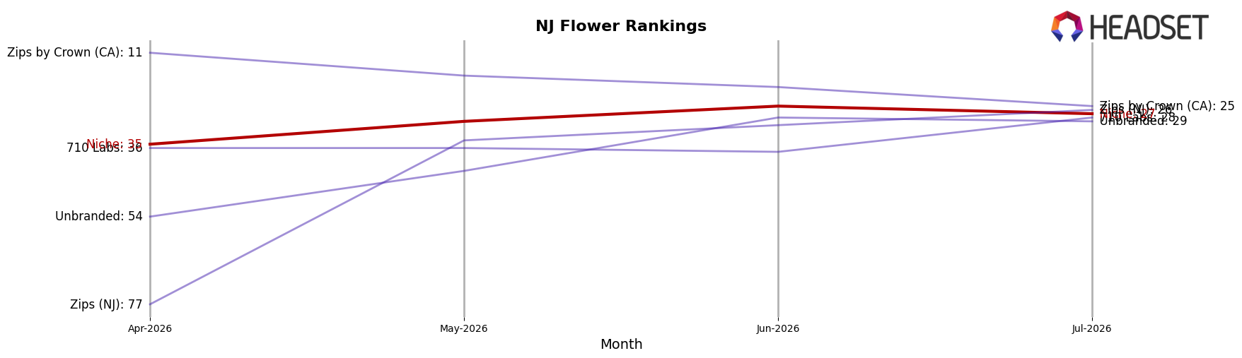 Niche market ranking for NJ Flower