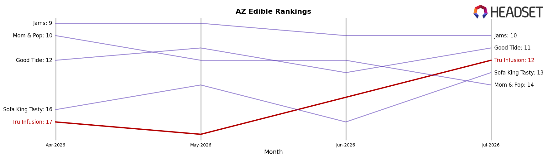 Tru Infusion market ranking for AZ Edible