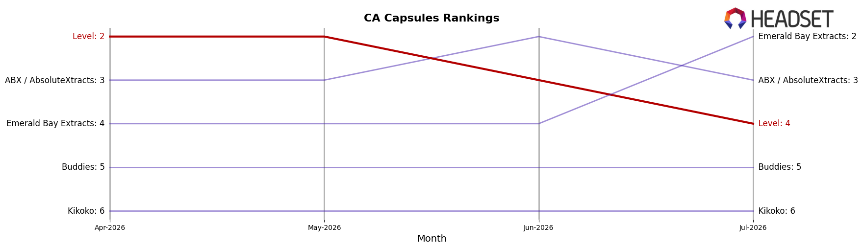 Level market ranking for CA Capsules