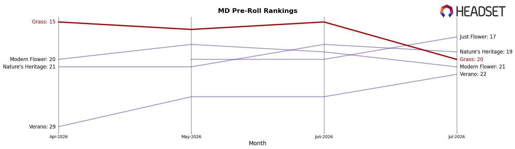Grass market ranking for MD Pre-Roll