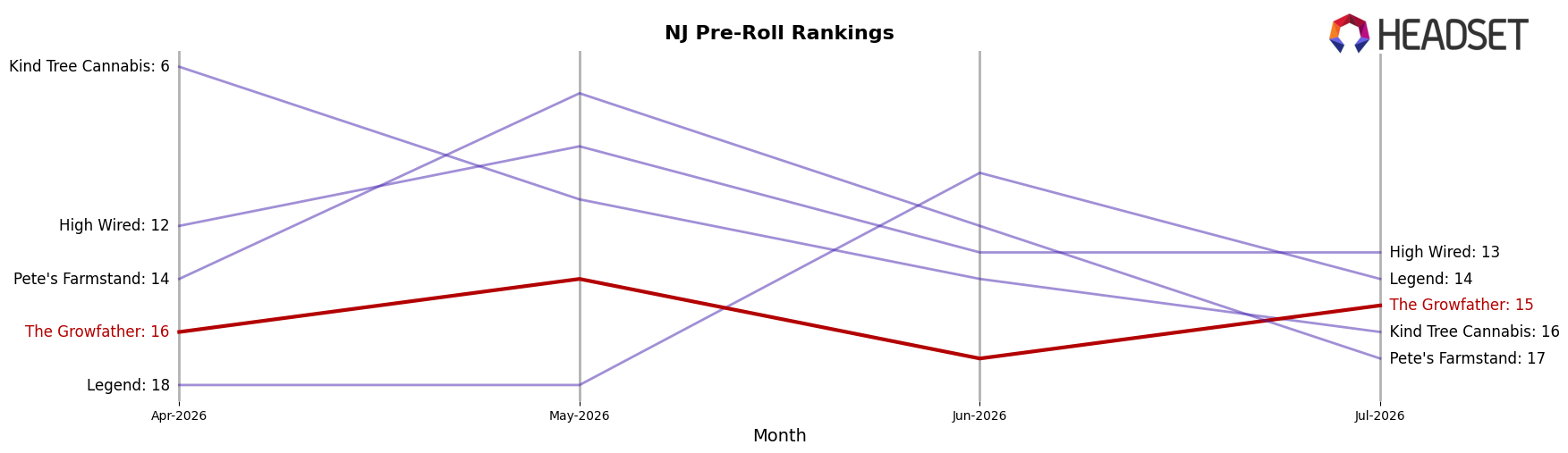 The Growfather market ranking for NJ Pre-Roll