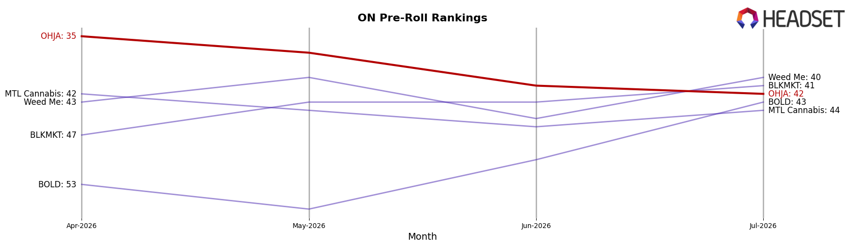OHJA market ranking for ON Pre-Roll