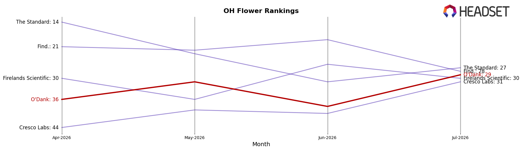 O'Dank market ranking for OH Flower