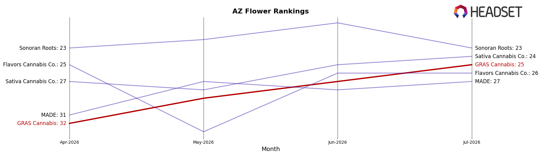 GRAS Cannabis market ranking for AZ Flower