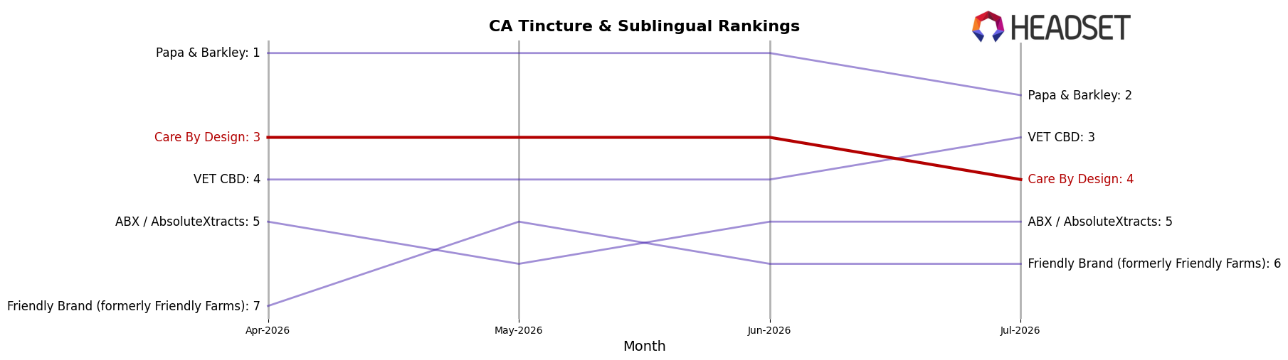 Care By Design market ranking for CA Tincture & Sublingual